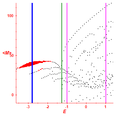 Peres lattice <M>